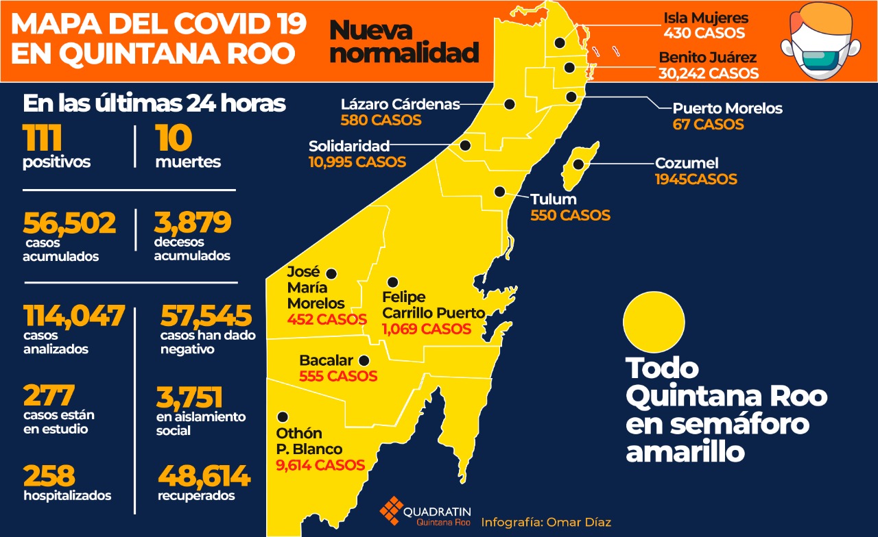 Suma Quintana Roo 111 nuevos contagios de Covid 19 y 10 muertes más