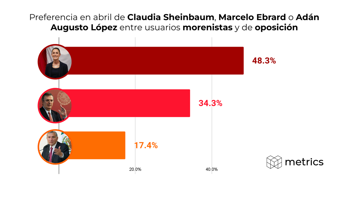 Claudia Sheinbaum Toma Ventaja Por 14 Puntos Y Se Aleja De Marcelo