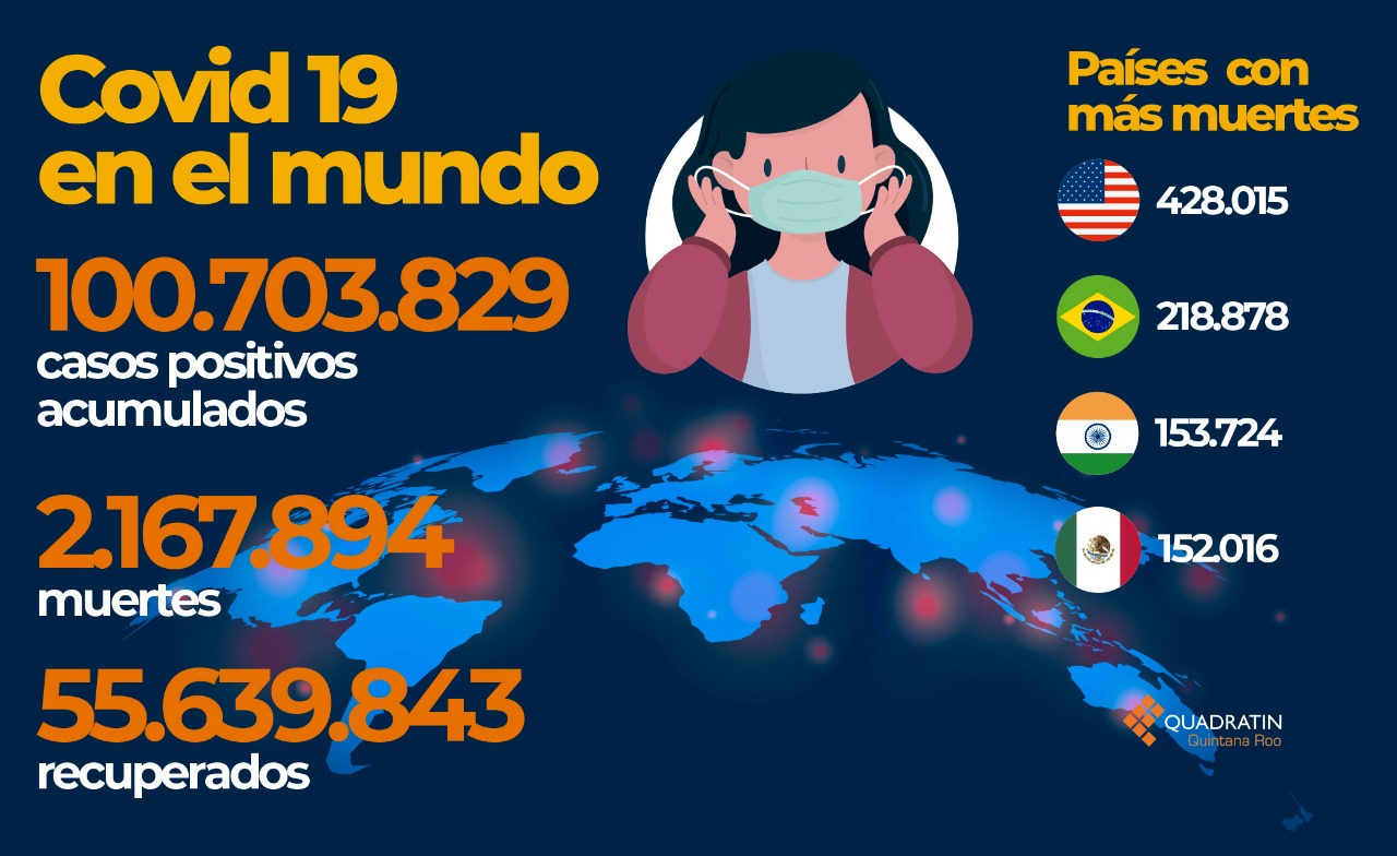 Impone el Covid 19 un nuevo récord de muertes en el mundo - Quadratin ...