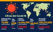 Suma Quintana Roo 1,018 nuevos contagios de Covid 19 y 4 muertes más
