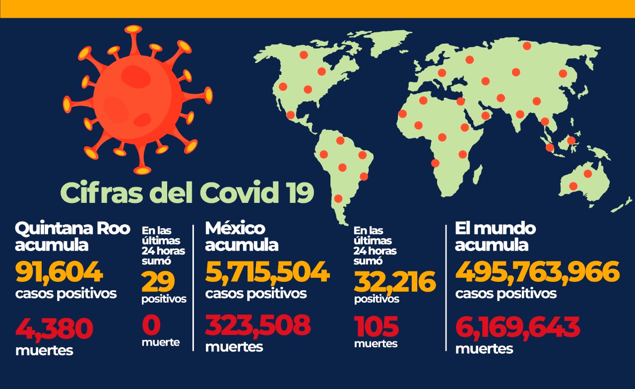 Se duplican contagios de Covid 19 en México - Quadratin Quintana Roo