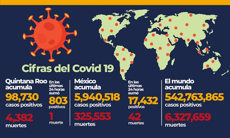 Una muerte y 803 casos más de Covid 19 en Quintana Roo