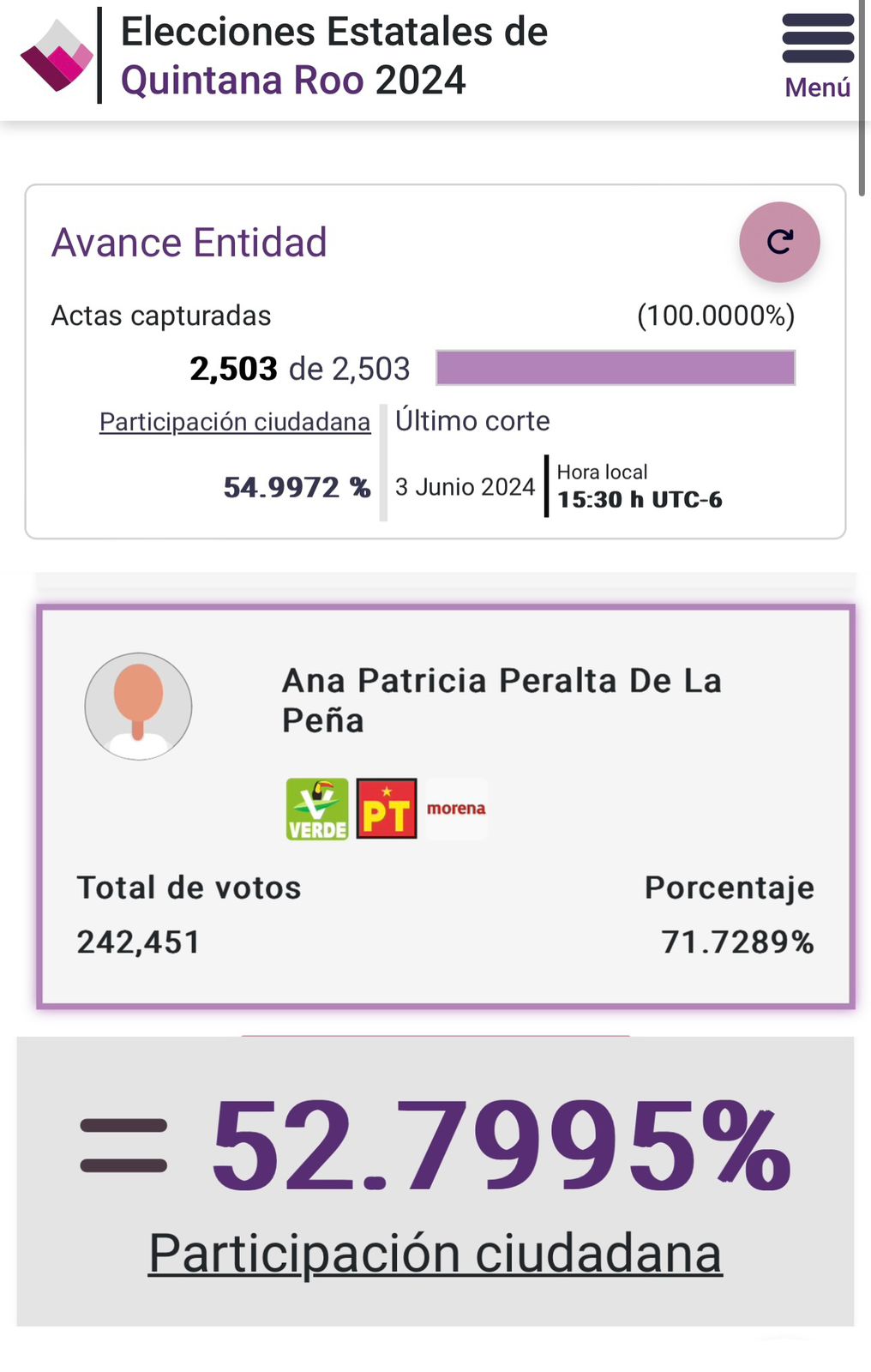 Gana Ana Paty elección con 242,451 votos - Quadratin Quintana Roo