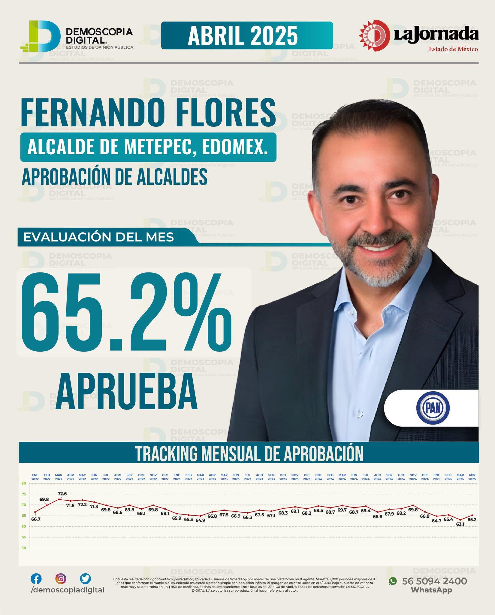 Fernando Flores, segundo mejor alcalde del Edomex en el mes de abril ...