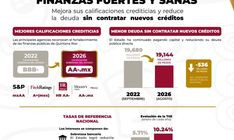 Quintana Roo baja deuda y mejora su perfil crediticio